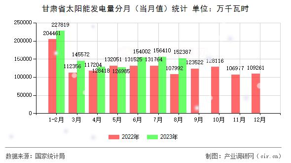 甘肅省太陽能發(fā)電量分月（當(dāng)月值）統(tǒng)計