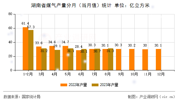 湖南省煤氣產(chǎn)量分月（當(dāng)月值）統(tǒng)計(jì)