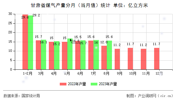 甘肅省煤氣產(chǎn)量分月（當(dāng)月值）統(tǒng)計