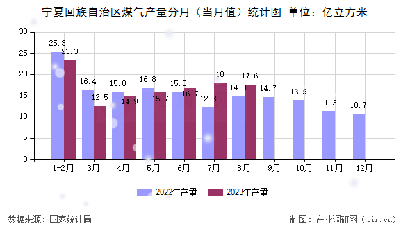 寧夏回族自治區(qū)煤氣產(chǎn)量分月（當(dāng)月值）統(tǒng)計(jì)圖