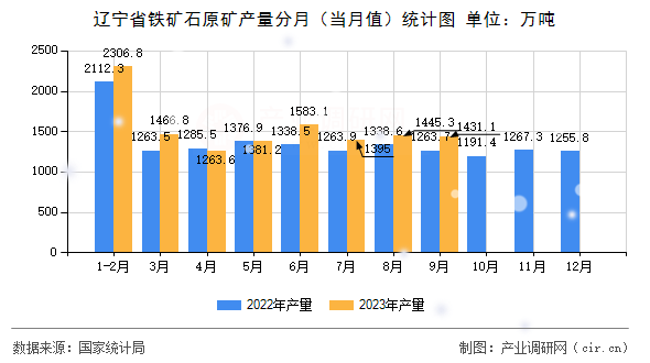 遼寧省鐵礦石原礦產(chǎn)量分月(當(dāng)月值)統(tǒng)計圖 遼寧省鐵礦石原礦產(chǎn)量分月(當(dāng)月值)統(tǒng)計圖