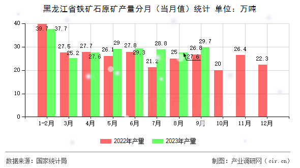 黑龍江省鐵礦石原礦產(chǎn)量分月（當月值）統(tǒng)計