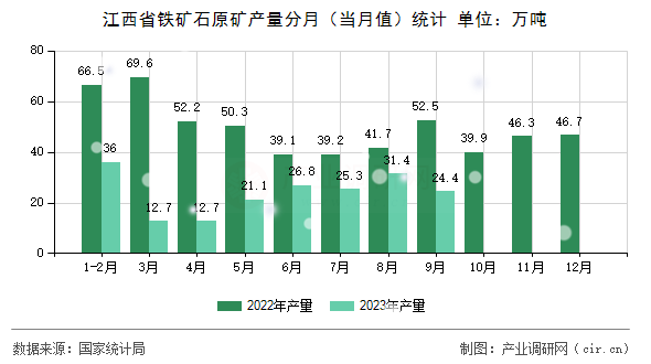 江西省鐵礦石原礦產(chǎn)量分月（當(dāng)月值）統(tǒng)計(jì)