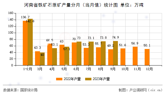 河南省鐵礦石原礦產(chǎn)量分月(當(dāng)月值)統(tǒng)計(jì)圖 河南省鐵礦石原礦產(chǎn)量分月(當(dāng)月值)統(tǒng)計(jì)圖