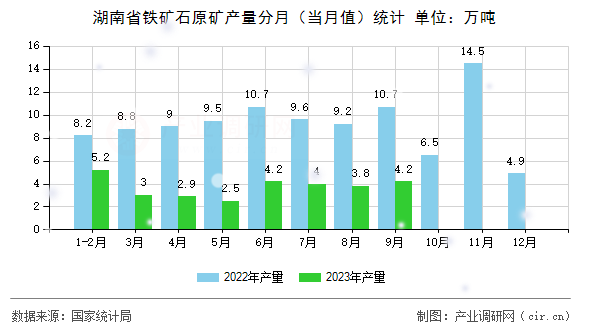 湖南省鐵礦石原礦產(chǎn)量分月（當月值）統(tǒng)計