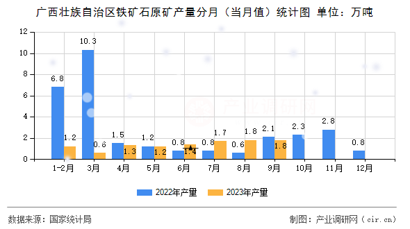 廣西壯族自治區(qū)鐵礦石原礦產(chǎn)量分月（當(dāng)月值）統(tǒng)計圖