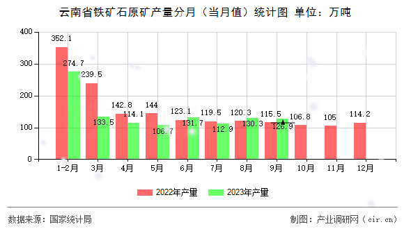 云南省鐵礦石原礦產(chǎn)量分月（當(dāng)月值）統(tǒng)計(jì)圖