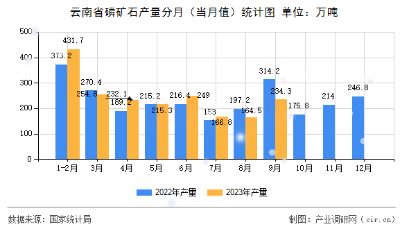 云南省磷礦石產(chǎn)量分月（當(dāng)月值）統(tǒng)計圖