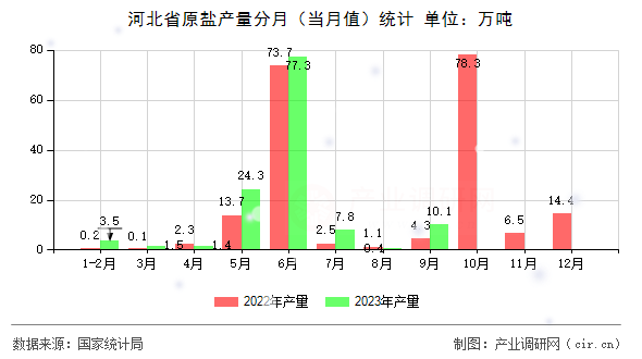 河北省原鹽產(chǎn)量分月(當月值)統(tǒng)計 河北省原鹽產(chǎn)量分月(當月值)統(tǒng)計
