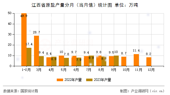 江西省原鹽產(chǎn)量分月（當(dāng)月值）統(tǒng)計(jì)圖