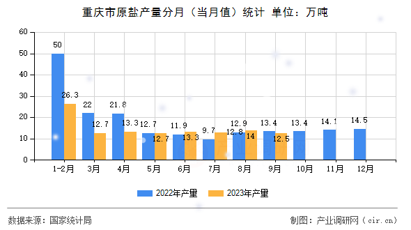 重慶市原鹽產(chǎn)量分月（當(dāng)月值）統(tǒng)計(jì)
