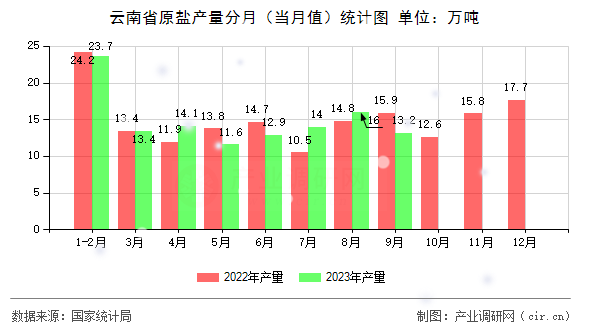 云南省原鹽產(chǎn)量分月（當(dāng)月值）統(tǒng)計(jì)圖