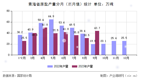 青海省原鹽產(chǎn)量分月(當(dāng)月值)統(tǒng)計 青海省原鹽產(chǎn)量分月(當(dāng)月值)統(tǒng)計