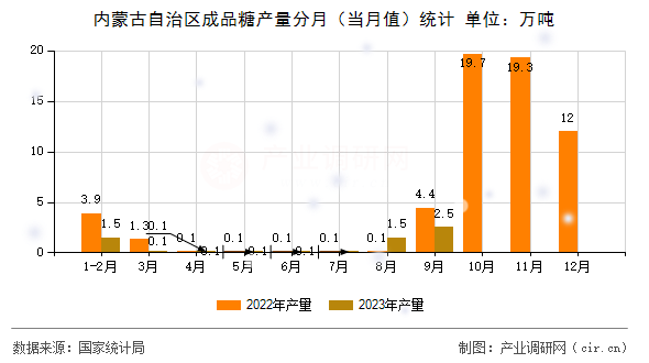 內(nèi)蒙古自治區(qū)成品糖產(chǎn)量分月(當(dāng)月值)統(tǒng)計(jì) 內(nèi)蒙古自治區(qū)成品糖產(chǎn)量分月(當(dāng)月值)統(tǒng)計(jì)