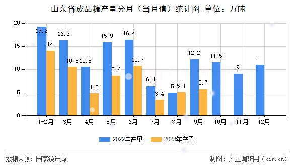 山東省成品糖產(chǎn)量分月(當(dāng)月值)統(tǒng)計(jì)圖 山東省成品糖產(chǎn)量分月(當(dāng)月值)統(tǒng)計(jì)圖