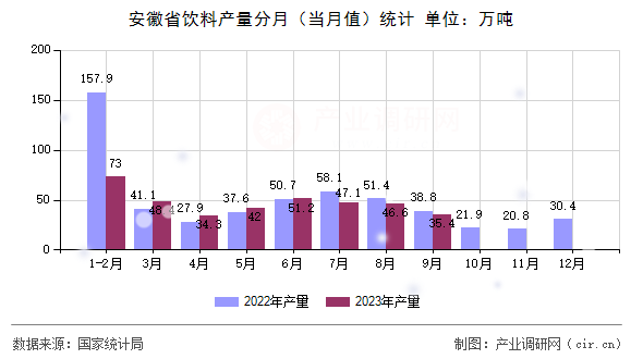 安徽省飲料產(chǎn)量分月（當月值）統(tǒng)計