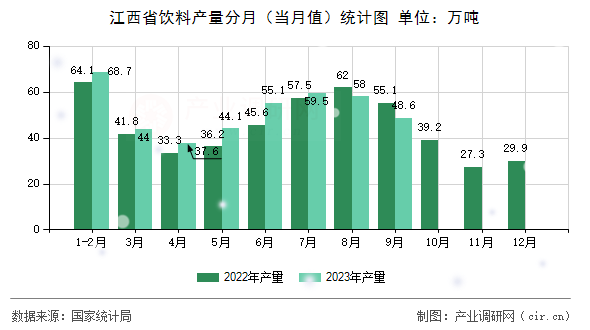 江西省飲料產(chǎn)量分月（當(dāng)月值）統(tǒng)計圖