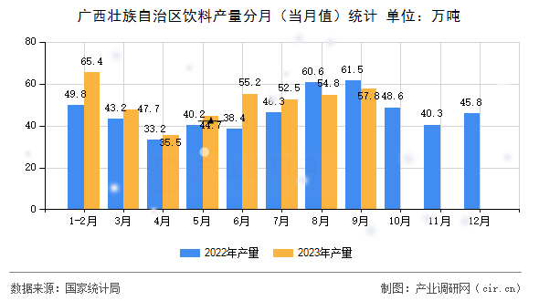 廣西壯族自治區(qū)飲料產(chǎn)量分月（當(dāng)月值）統(tǒng)計