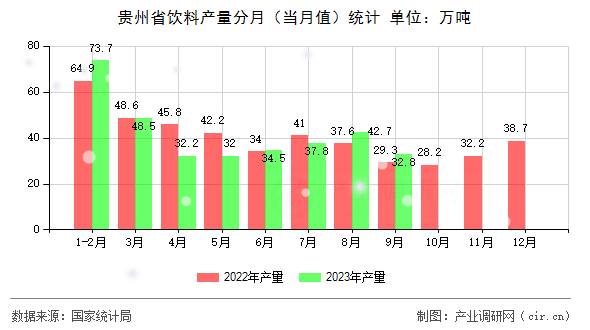 貴州省飲料產(chǎn)量分月（當(dāng)月值）統(tǒng)計