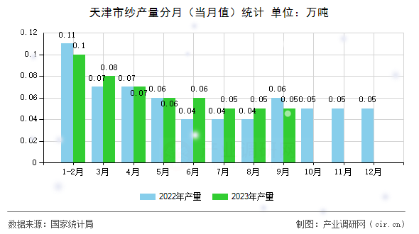 天津市紗產(chǎn)量分月(當(dāng)月值)統(tǒng)計 天津市紗產(chǎn)量分月(當(dāng)月值)統(tǒng)計
