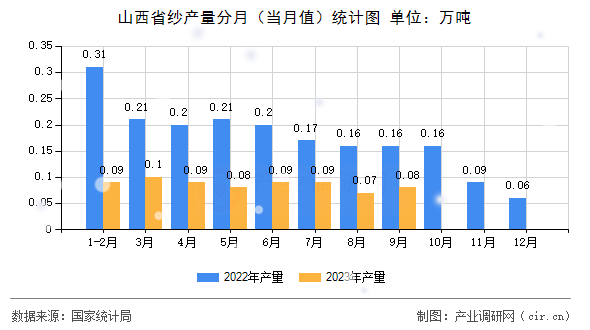 山西省紗產(chǎn)量分月（當(dāng)月值）統(tǒng)計(jì)圖