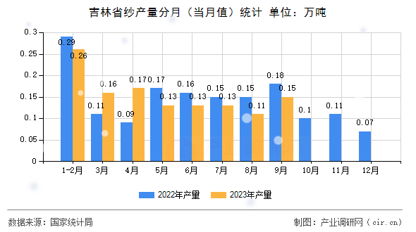 吉林省紗產(chǎn)量分月（當(dāng)月值）統(tǒng)計(jì)