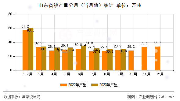 山東省紗產(chǎn)量分月(當(dāng)月值)統(tǒng)計(jì) 山東省紗產(chǎn)量分月(當(dāng)月值)統(tǒng)計(jì)