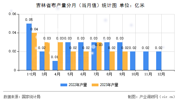吉林省布產(chǎn)量分月(當(dāng)月值)統(tǒng)計圖 吉林省布產(chǎn)量分月(當(dāng)月值)統(tǒng)計圖