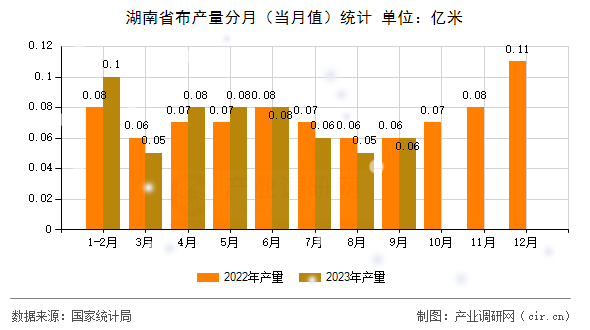 湖南省布產(chǎn)量分月(當(dāng)月值)統(tǒng)計(jì) 湖南省布產(chǎn)量分月(當(dāng)月值)統(tǒng)計(jì)