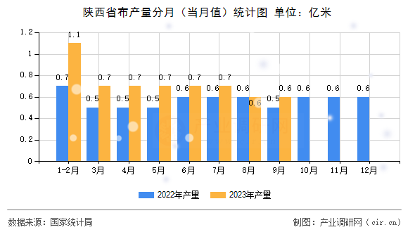陜西省布產(chǎn)量分月(當月值)統(tǒng)計圖 陜西省布產(chǎn)量分月(當月值)統(tǒng)計圖