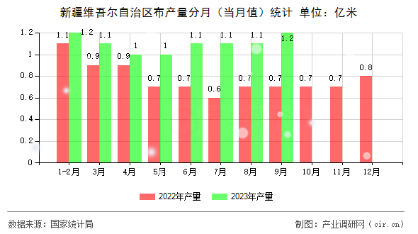 新疆維吾爾自治區(qū)布產(chǎn)量分月(當(dāng)月值)統(tǒng)計(jì) 新疆維吾爾自治區(qū)布產(chǎn)量分月(當(dāng)月值)統(tǒng)計(jì)