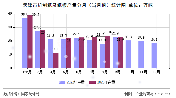 天津市機(jī)制紙及紙板產(chǎn)量分月（當(dāng)月值）統(tǒng)計圖