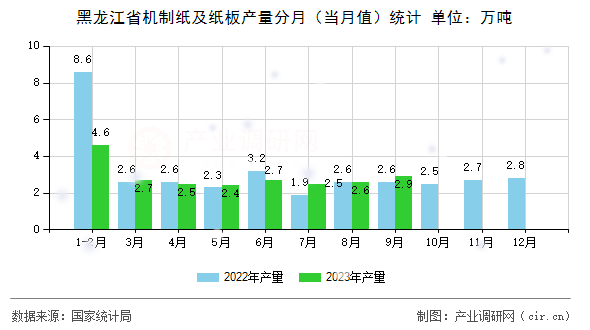 黑龍江省機制紙及紙板產(chǎn)量分月（當月值）統(tǒng)計