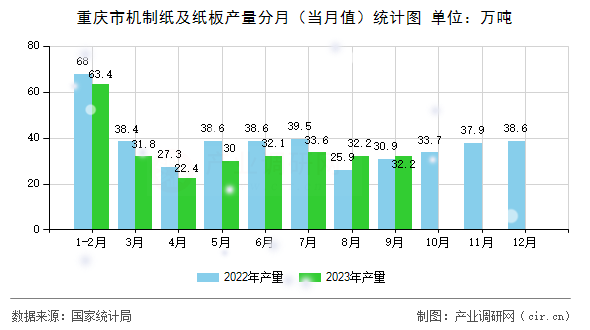 重慶市機制紙及紙板產量分月（當月值）統(tǒng)計圖