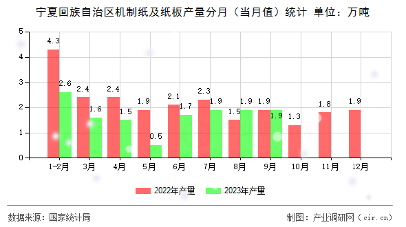 寧夏回族自治區(qū)機制紙及紙板產(chǎn)量分月（當月值）統(tǒng)計