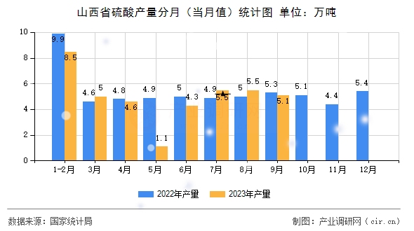 山西省硫酸產(chǎn)量分月（當(dāng)月值）統(tǒng)計圖
