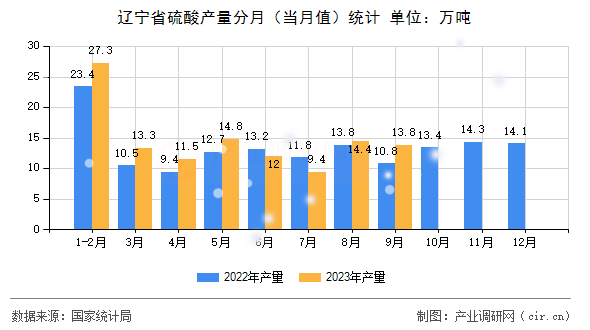 遼寧省硫酸產(chǎn)量分月（當(dāng)月值）統(tǒng)計