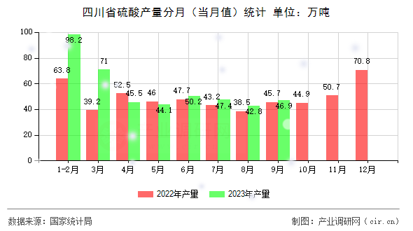 四川省硫酸產(chǎn)量分月（當(dāng)月值）統(tǒng)計(jì)