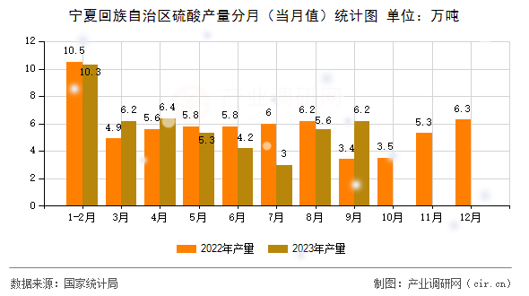 寧夏回族自治區(qū)硫酸產(chǎn)量分月（當(dāng)月值）統(tǒng)計(jì)圖