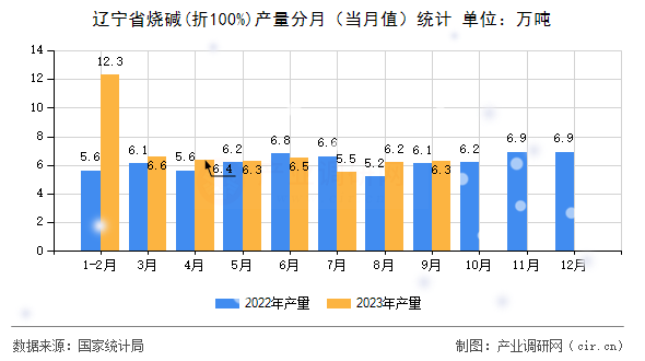 遼寧省燒堿(折100%)產(chǎn)量分月(當(dāng)月值)統(tǒng)計 遼寧省燒堿(折100%)產(chǎn)量分月(當(dāng)月值)統(tǒng)計