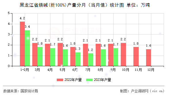 黑龍江省燒堿(折100%)產(chǎn)量分月（當(dāng)月值）統(tǒng)計(jì)圖