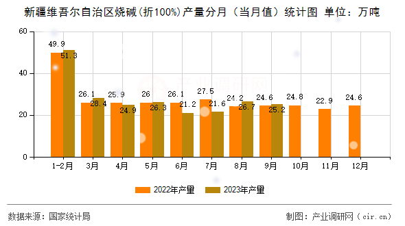 新疆維吾爾自治區(qū)燒堿(折100%)產(chǎn)量分月（當(dāng)月值）統(tǒng)計圖