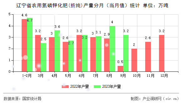 遼寧省農(nóng)用氮磷鉀化肥(折純)產(chǎn)量分月（當月值）統(tǒng)計