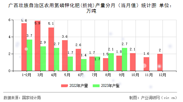 廣西壯族自治區(qū)農(nóng)用氮磷鉀化肥(折純)產(chǎn)量分月（當月值）統(tǒng)計圖