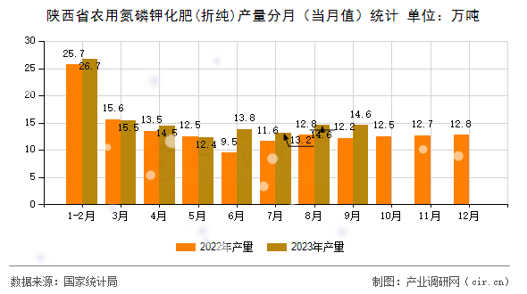 陜西省農(nóng)用氮磷鉀化肥(折純)產(chǎn)量分月(當(dāng)月值)統(tǒng)計(jì) 陜西省農(nóng)用氮磷鉀化肥(折純)產(chǎn)量分月(當(dāng)月值)統(tǒng)計(jì)