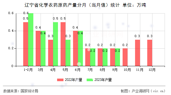 遼寧省化學(xué)農(nóng)藥原藥產(chǎn)量分月(當(dāng)月值)統(tǒng)計 遼寧省化學(xué)農(nóng)藥原藥產(chǎn)量分月(當(dāng)月值)統(tǒng)計