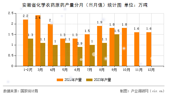 安徽省化學(xué)農(nóng)藥原藥產(chǎn)量分月（當(dāng)月值）統(tǒng)計(jì)圖