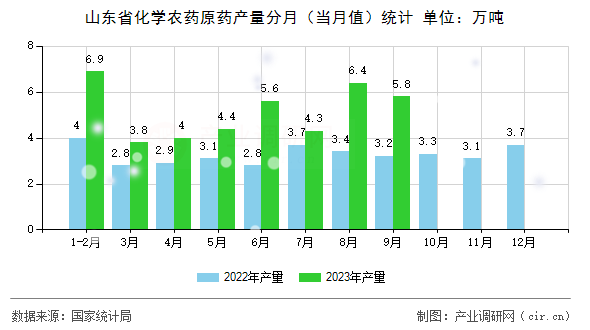 山東省化學(xué)農(nóng)藥原藥產(chǎn)量分月（當(dāng)月值）統(tǒng)計(jì)