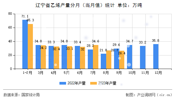 遼寧省乙烯產(chǎn)量分月（當月值）統(tǒng)計