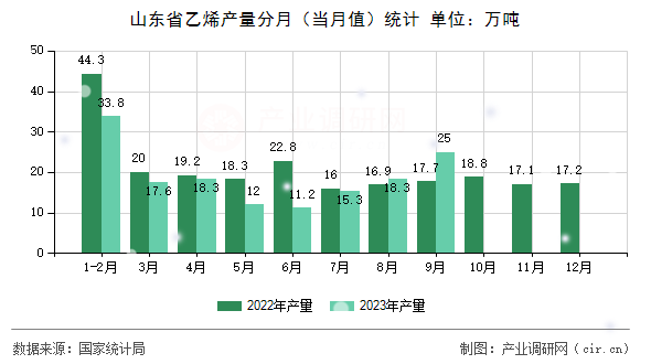 山東省乙烯產(chǎn)量分月(當(dāng)月值)統(tǒng)計 山東省乙烯產(chǎn)量分月(當(dāng)月值)統(tǒng)計